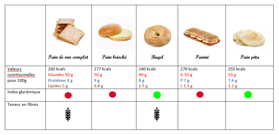 Différence entre brioche et pain au lait - 2 pains différents